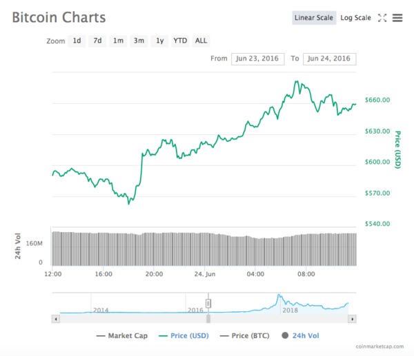 Bitcoin charts